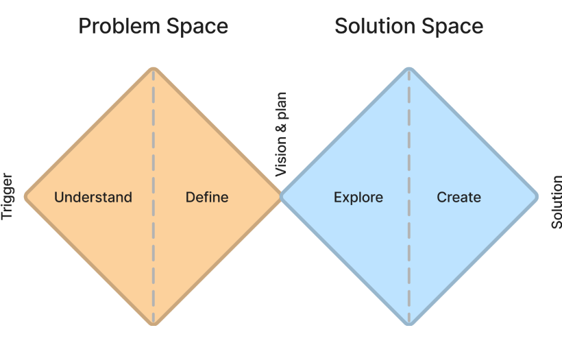 Double Diamond (adapted from Productfolio)