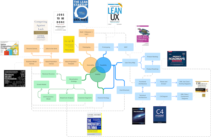 Some popular product management rameworks in relation to each other (click for high-res version)