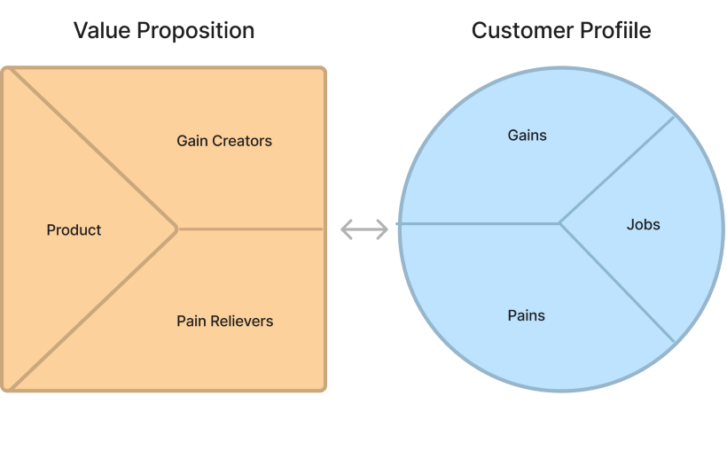 Value Proposition Canvas (adapted from strategyzer)