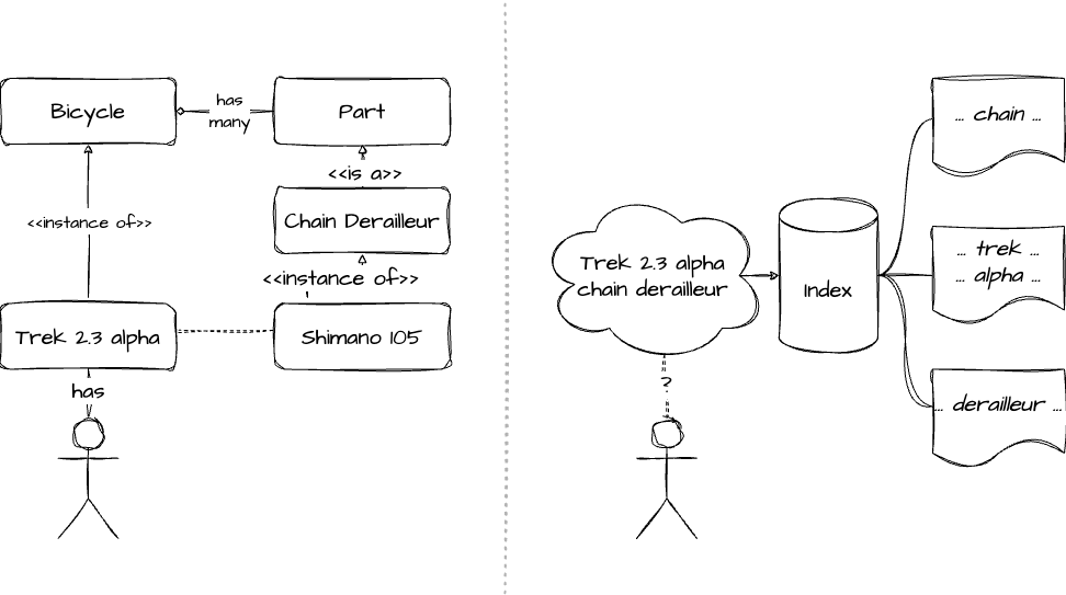 The difference between a semantic understanding of the world and matching keywords to text.
