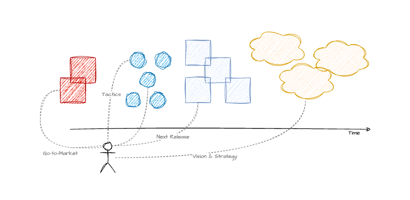 Exhibit A: Inside the brain of a product manager.